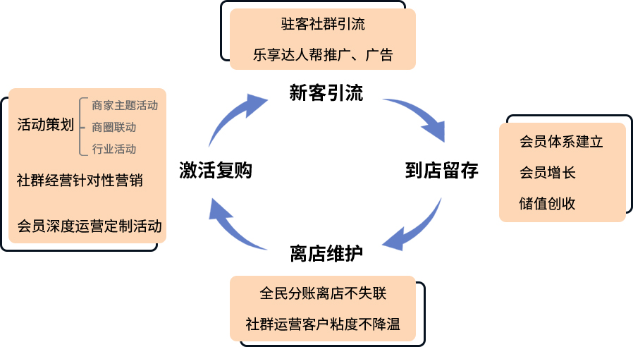 流程图-新客引流-到店留存-离店维护-激活复购